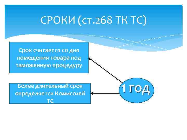 СРОКИ (ст. 268 ТК ТС) Срок считается со дня помещения товара под таможенную процедуру