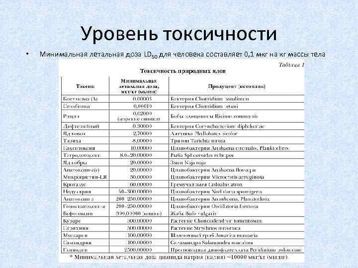 Уровень токсичности • Минимальная летальная доза LD 50 для человека составляет 0, 1 мкг