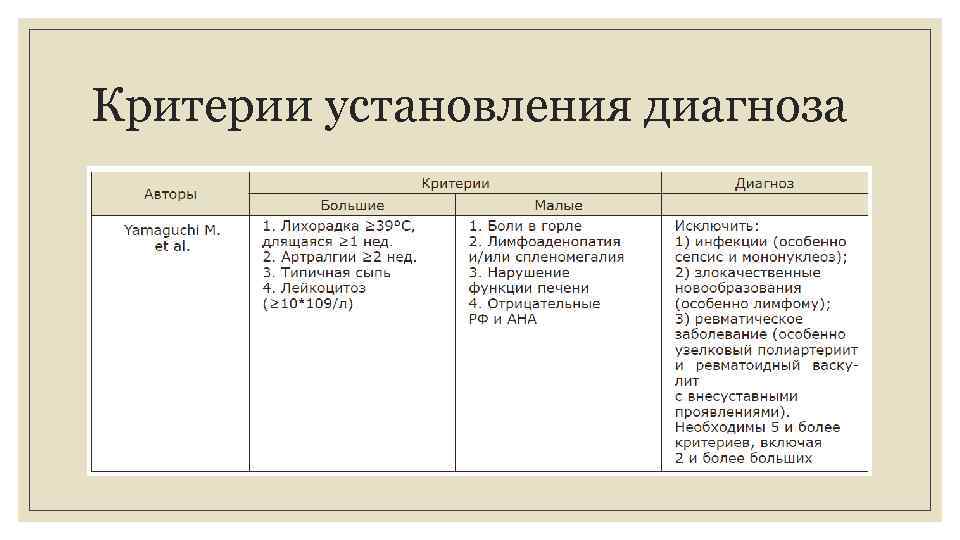 Критерии установления диагноза 