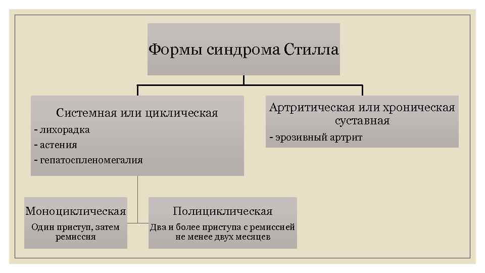 Презентация болезнь стилла