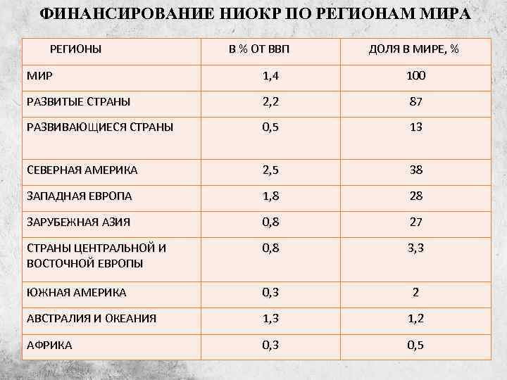 ФИНАНСИРОВАНИЕ НИОКР ПО РЕГИОНАМ МИРА РЕГИОНЫ В % ОТ ВВП ДОЛЯ В МИРЕ, %
