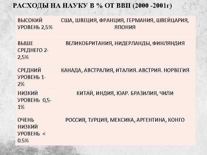 РАСХОДЫ НА НАУКУ В % ОТ ВВП (2000 -2001 г) ВЫСОКИЙ УРОВЕНЬ 2, 5%