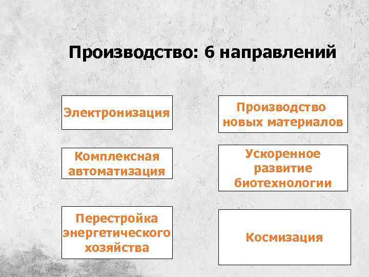 Производство: 6 направлений Электронизация Производство новых материалов Комплексная автоматизация Ускоренное развитие биотехнологии Перестройка энергетического