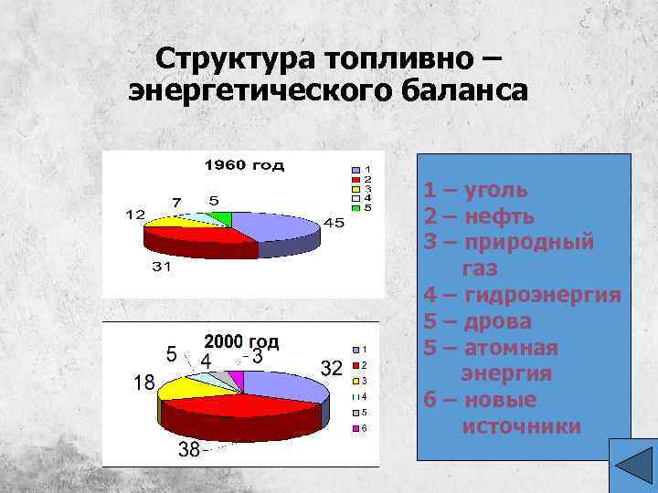Структура топливно – энергетического баланса 1 – уголь 2 – нефть 3 – природный