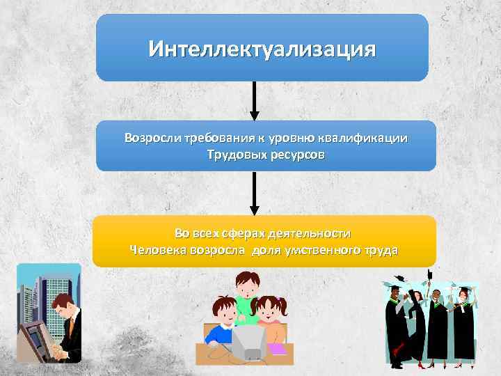 Интеллектуализация Возросли требования к уровню квалификации Трудовых ресурсов Во всех сферах деятельности Человека возросла