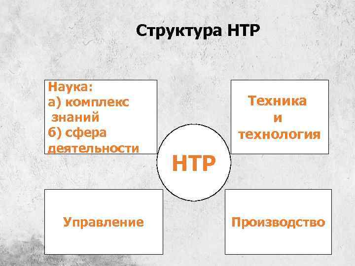 Структура НТР Наука: а) комплекс знаний б) сфера деятельности Управление Техника и технология НТР