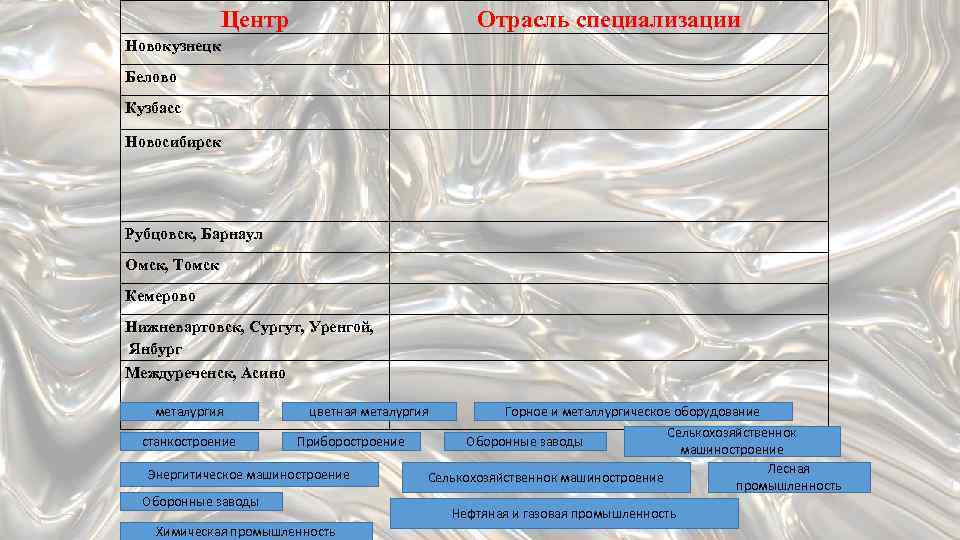 Центр Отрасль специализации Новокузнецк Белово Кузбасс Новосибирск Рубцовск, Барнаул Омск, Томск Кемерово Нижневартовск, Сургут,