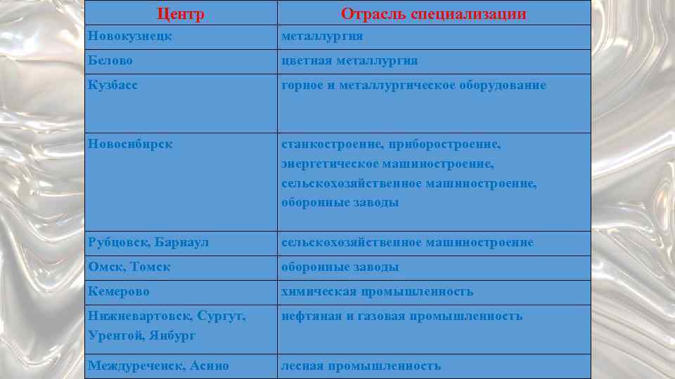 Отрасли специализации восточной сибири. Центр отрасль специализации Новокузнецк Белово. Отрасли специализации Западной Сибири таблица. Центры Западной Сибири таблица. Промышленность Сибири таблица.