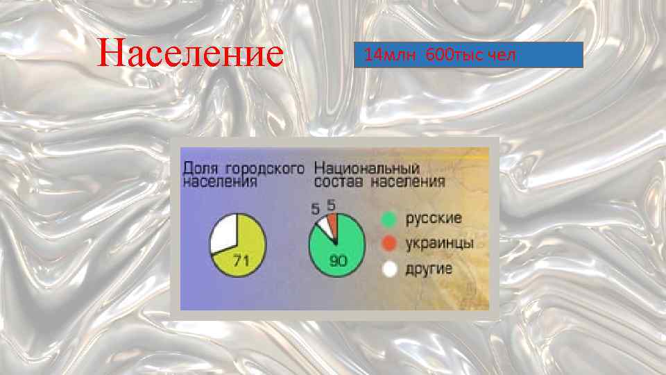 Население 14 млн 600 тыс чел 