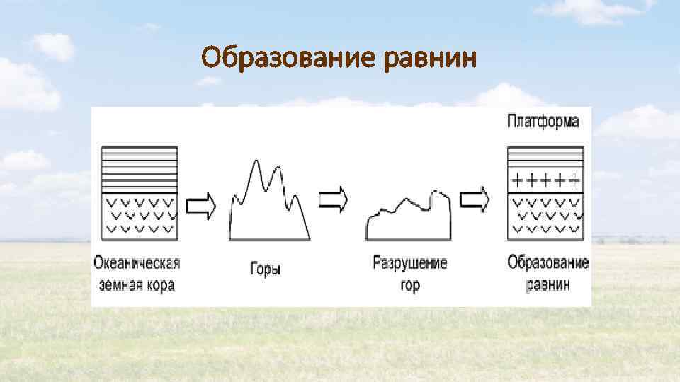 Образование равнин