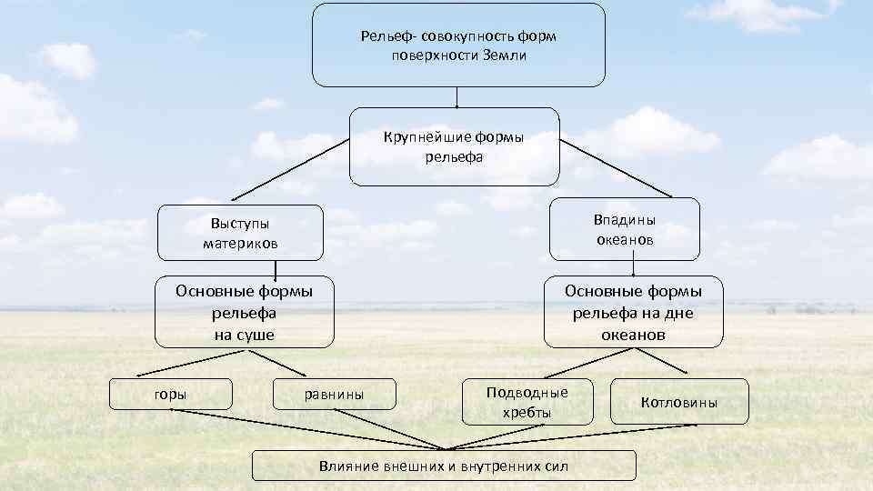 Какие формы рельефа соответствуют