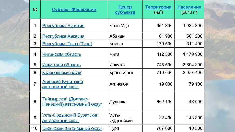 № Субъект Федерации Центр субъекта 1 Республика Бурятия Улан-Удэ 2 Республика Хакасия 3 Территория