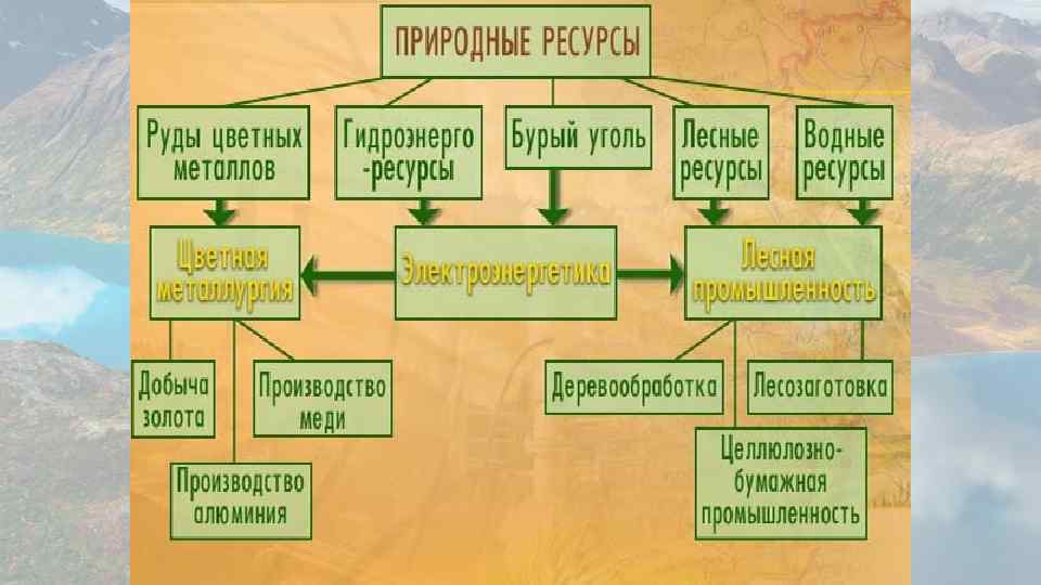 Хозяйство восточной сибири презентация