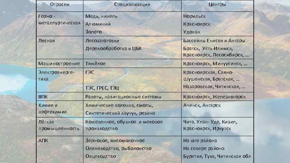 Природные ресурсы восточной сибири таблица 8 класс