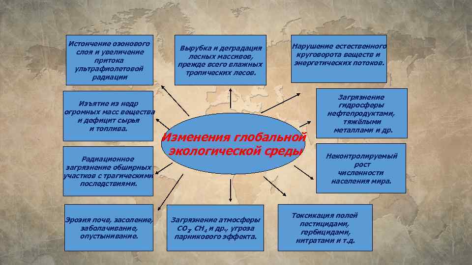 Истончение озонового слоя и увеличение притока ультрафиолетовой радиации Изъятие из недр огромных масс вещества