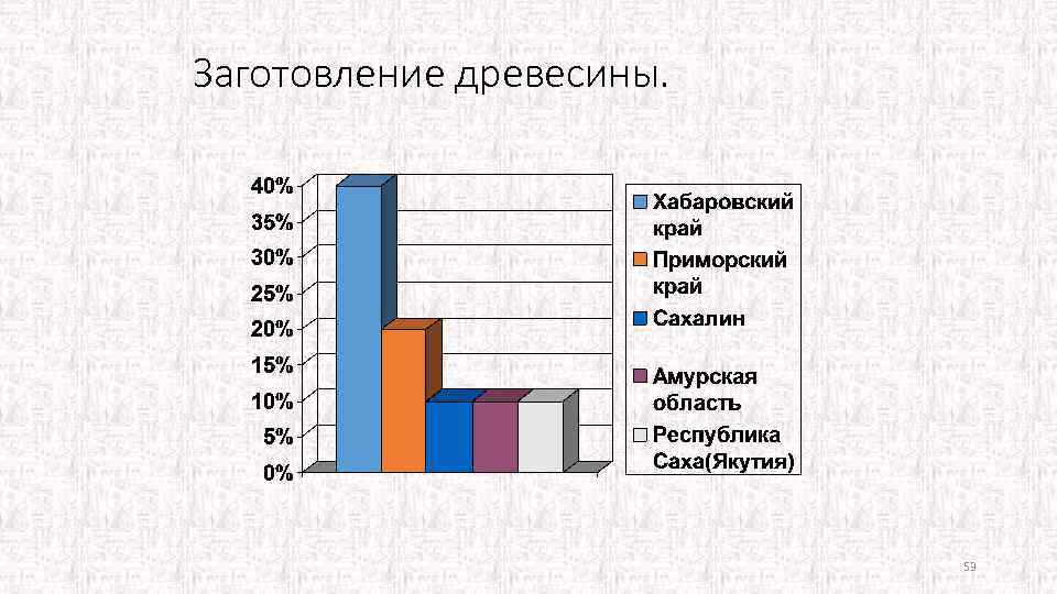 Заготовление древесины. 53 