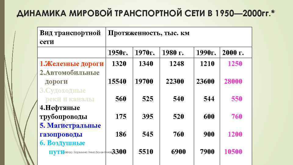 ДИНАМИКА МИРОВОЙ ТРАНСПОРТНОЙ СЕТИ В 1950— 2000 гг. * Вид транспортной Протяженность, тыс. км