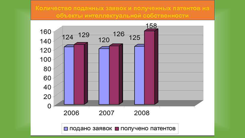 Количество поданных заявок и полученных патентов на объекты интеллектуальной собственности 