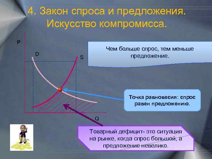 4. Закон спроса и предложения. Искусство компромисса. Р D Чем больше спрос, тем меньше