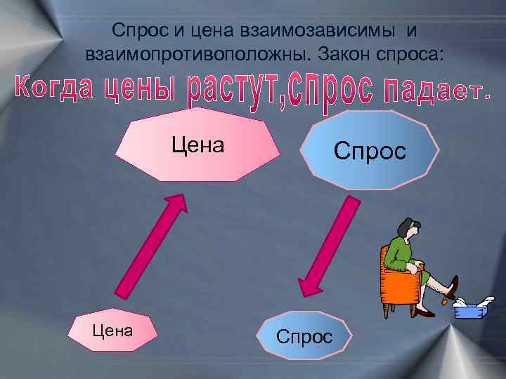 Спрос и цена взаимозависимы и взаимопротивоположны. Закон спроса: Цена Спрос 