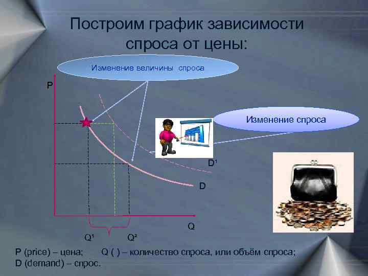 Построим график зависимости спроса от цены: Изменение величины спроса Р Изменение спроса D¹ D