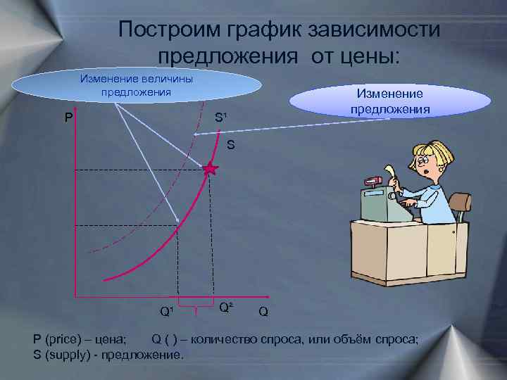 Построим график зависимости предложения от цены: Изменение величины предложения Р Изменение предложения S¹ S