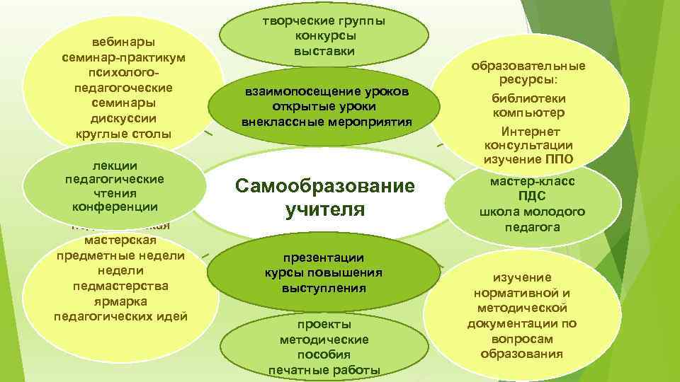 вебинары семинар-практикум психологопедагогоческие семинары дискуссии круглые столы творческие группы конкурсы выставки взаимопосещение уроков открытые