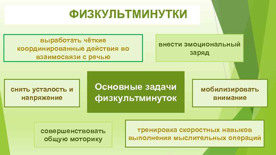 ФИЗКУЛЬТМИНУТКИ выработать чёткие координированные действия во взаимосвязи с речью снять усталость и напряжение внести