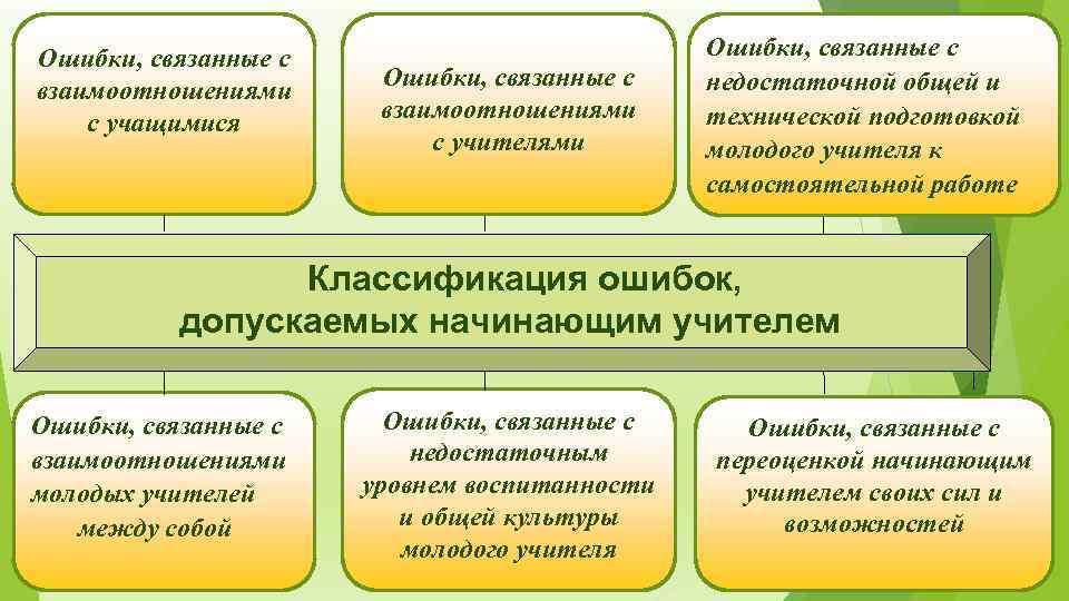 Ошибки, связанные с взаимоотношениями с учащимися Ошибки, связанные с взаимоотношениями с учителями Ошибки, связанные