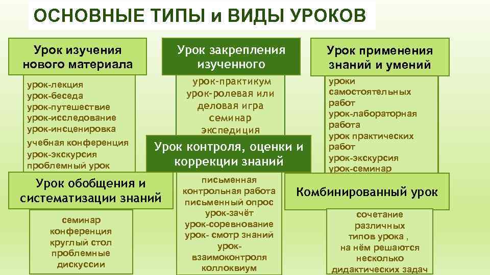 ОСНОВНЫЕ ТИПЫ и ВИДЫ УРОКОВ Урок закрепления изученного Урок изучения нового материала урок-практикум урок-ролевая