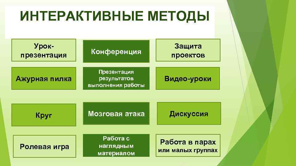 ИНТЕРАКТИВНЫЕ МЕТОДЫ Урокпрезентация Конференция Защита проектов Ажурная пилка Презентация результатов выполнения работы Видео-уроки Круг