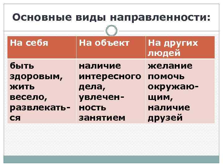 Основные виды направленности: На себя На объект На других людей быть наличие желание здоровым,