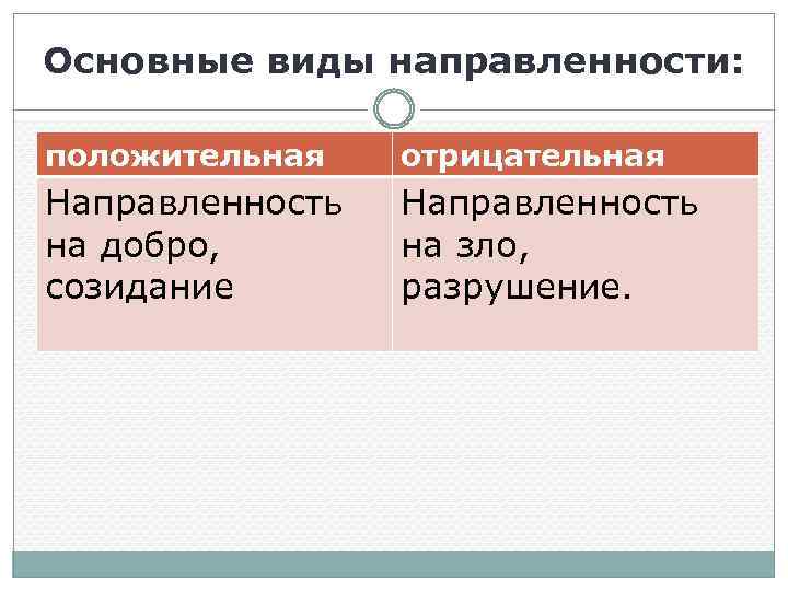 Основные виды направленности: положительная отрицательная Направленность на добро, созидание Направленность на зло, разрушение. 