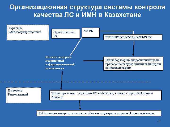 Организационная структура системы контроля качества ЛС и ИМН в Казахстане I уровень Общегосударственный Правительство