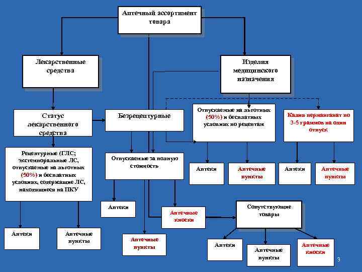 Аптечный ассортимент товара Изделия медицинского назначения Лекарственные средства Статус лекарственного средства Рецептурные (ГЛС; экстемпоральные