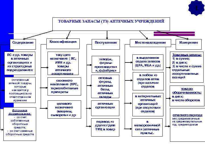 1 ТОВАРНЫЕ ЗАПАСЫ (ТЗ) АПТЕЧНЫХ УЧРЕЖДЕНИЙ Содержание Классификация Поступление Местонахождение ЛС и др. товары