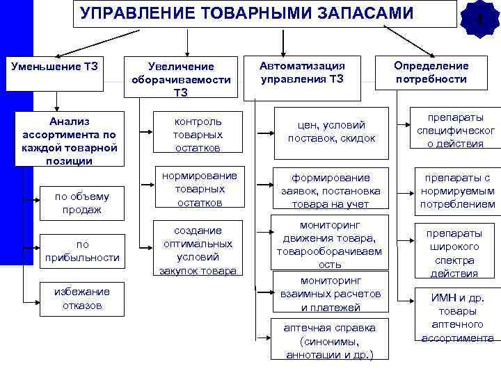 УПРАВЛЕНИЕ ТОВАРНЫМИ ЗАПАСАМИ (ТЗ) Уменьшение ТЗ Анализ ассортимента по каждой товарной позиции по объему