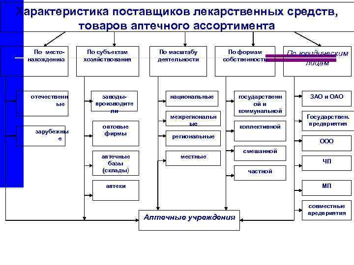 Схема классификация товаров аптечного ассортимента