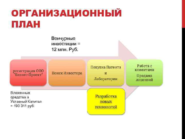 ОРГАНИЗАЦИОННЫЙ ПЛАН Венчурные инвестиции = 12 млн. Руб. Вложенные средства а Уставный Капитал =