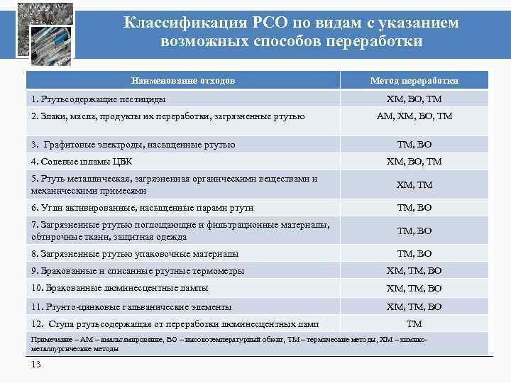 Классификация РСО по видам с указанием возможных способов переработки Наименование отходов 1. Ртутьсодержащие пестициды