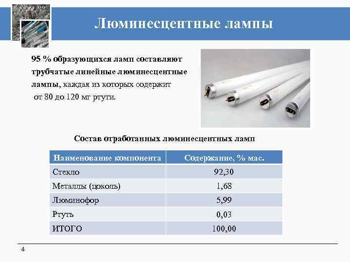 Люминесцентные лампы 95 % образующихся ламп составляют трубчатые линейные люминесцентные лампы, каждая из которых