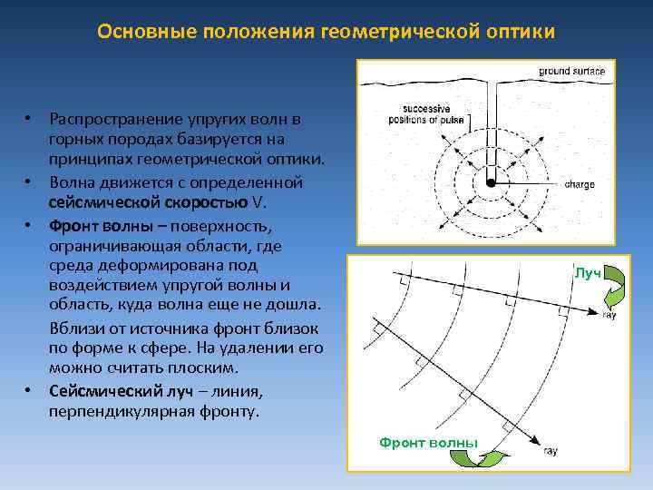 Основные положения геометрической оптики • Распространение упругих волн в горных породах базируется на принципах