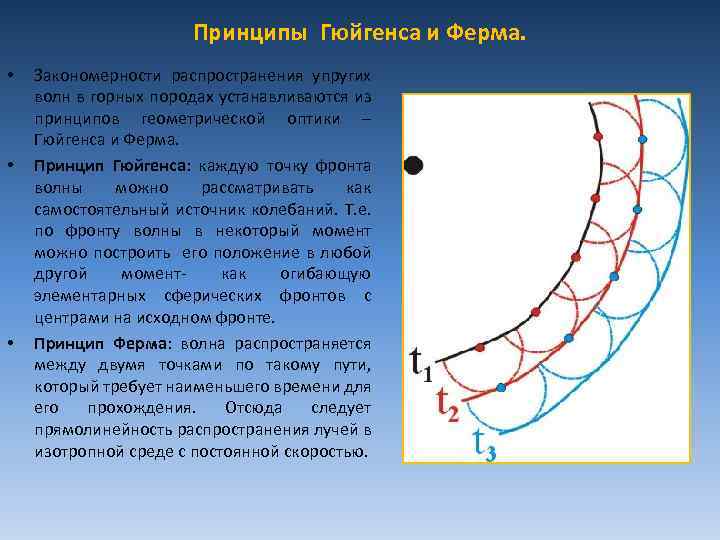 Принцип гюйгенса