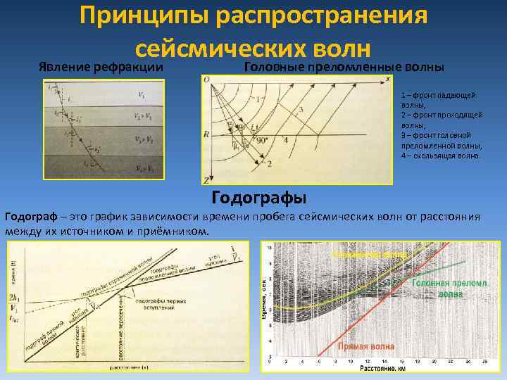 Принципы распространения сейсмических преломленные волны волн Явление рефракции Головные 1 – фронт падающей волны,