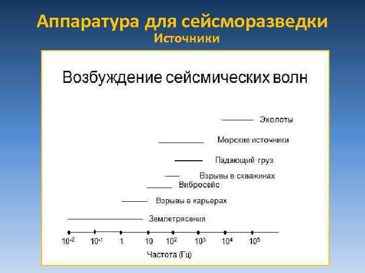 Аппаратура для сейсморазведки Источники 