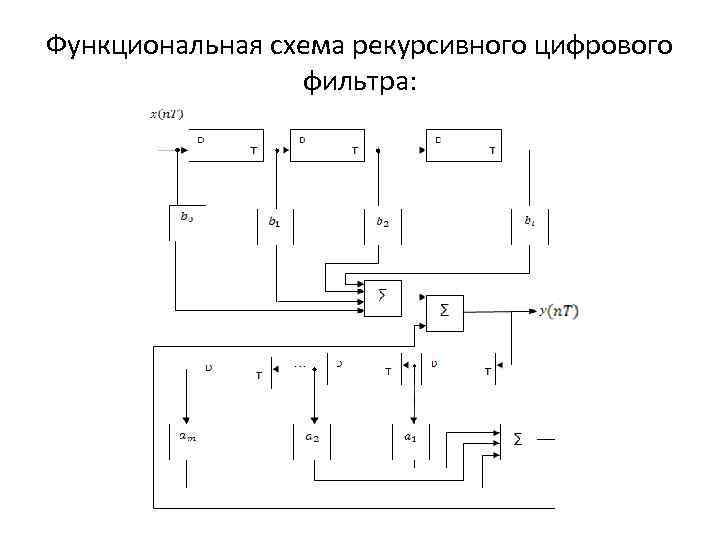 Функциональная схема рекурсивного цифрового фильтра: 