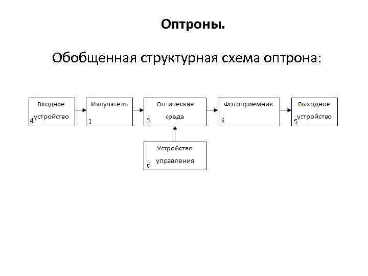 Оптроны. Обобщенная структурная схема оптрона: 