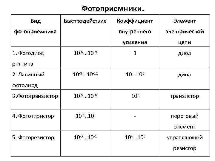 Фотоприемники. Вид Быстродействие Коэффициент Элемент внутреннего электрической усиления цепи 10 -6. . . 10