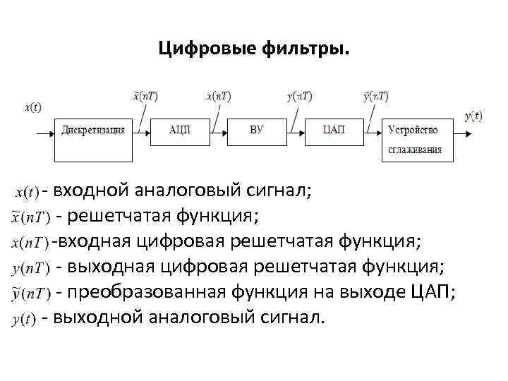 Цифровые фильтры. - входной аналоговый сигнал; - решетчатая функция; -входная цифровая решетчатая функция; -