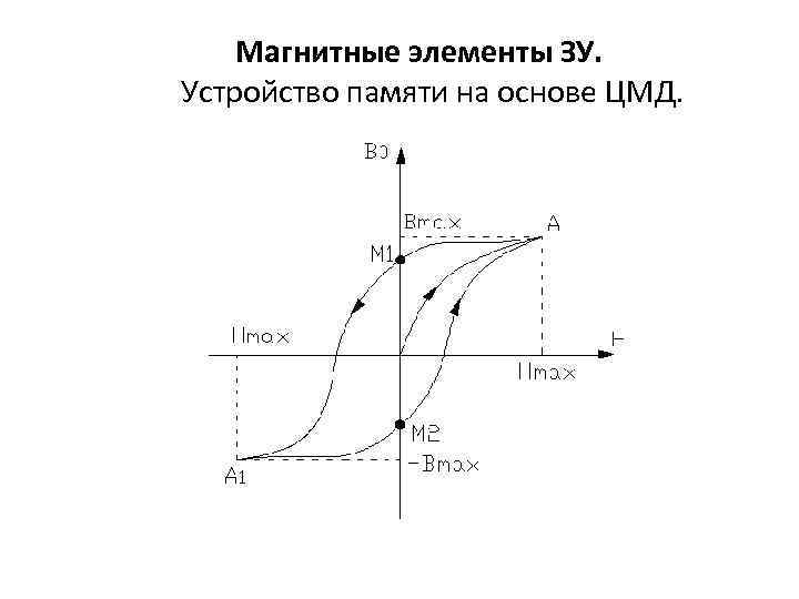 Магнитные элементы ЗУ. Устройство памяти на основе ЦМД. 